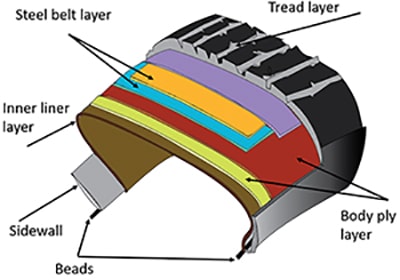 Section of the tire